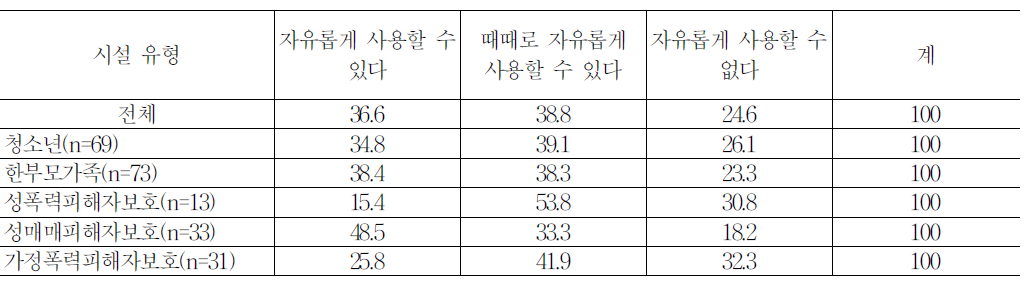 시설 유형별 연차사용 용이성에 대한 종사자 인식