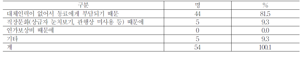 연차를 자유롭게 사용할 수 없는 이유