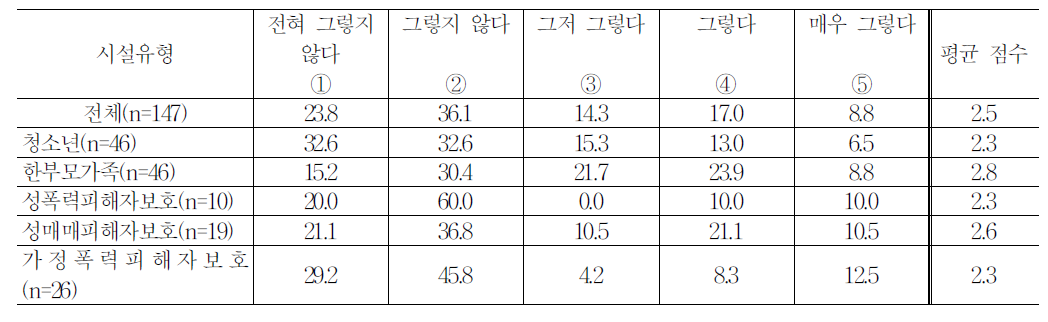 시설 유형별 연차사용 용이성에 대한 시설장 인식