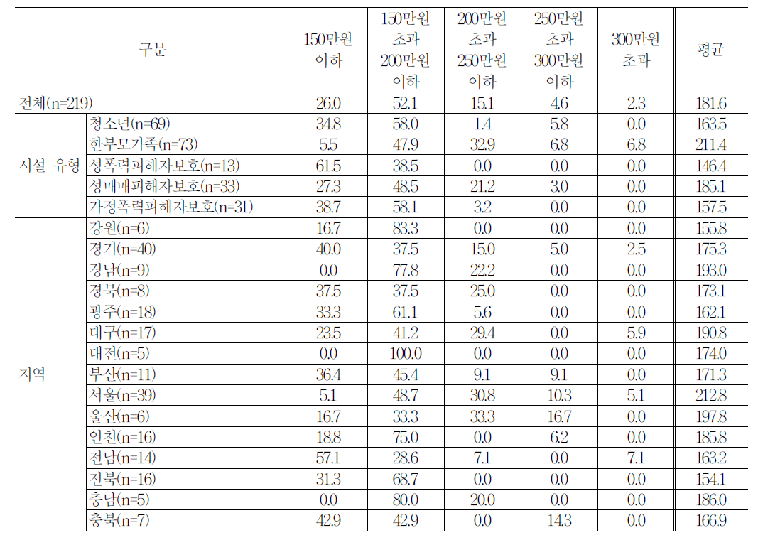 시설 유형별 월평균 급여액