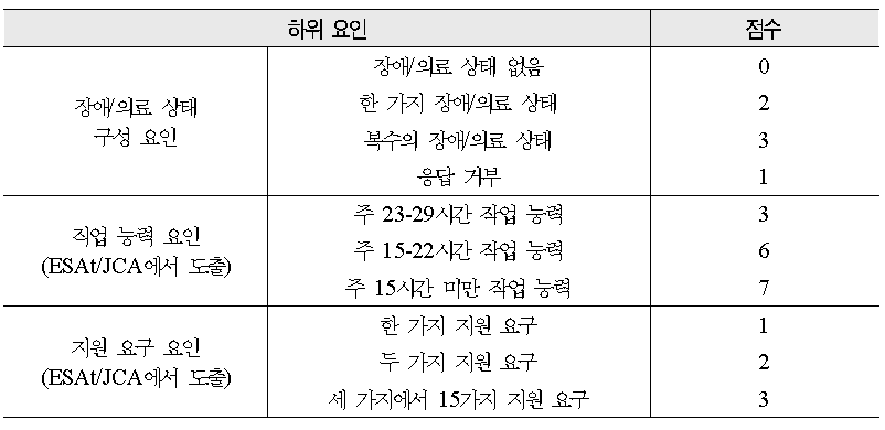 장애/의료 상태