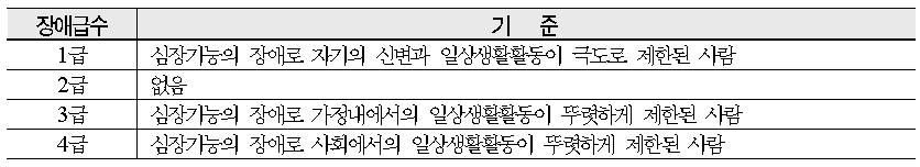 신체장애자장애정도등급표 - 심장 기능장애 등급표