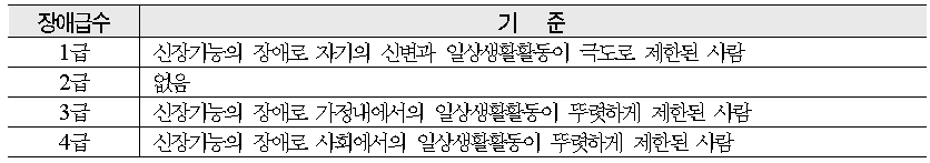 신체장애자장애정도등급표 - 신장(콩팥) 기능장애 등급표