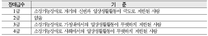 신체장애자장애정도등급표 - 면역 기능장애 등급표