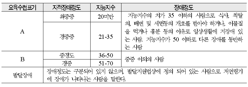 지적장애인 장애정도 등급표