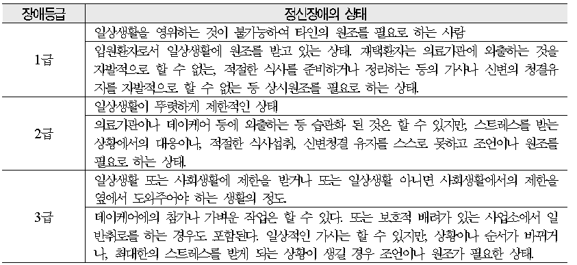 정신장애인 장애정도 등급표