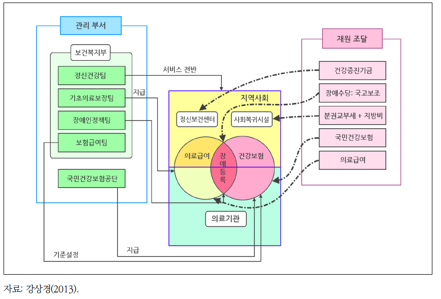 한국 정신보건서비스 공급기관의 재원 조달 및 관리 체계