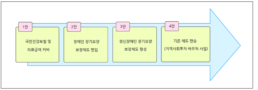 정신보건증진서비스 관련 재원확보 방안