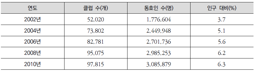 생활체육 동호인 현황