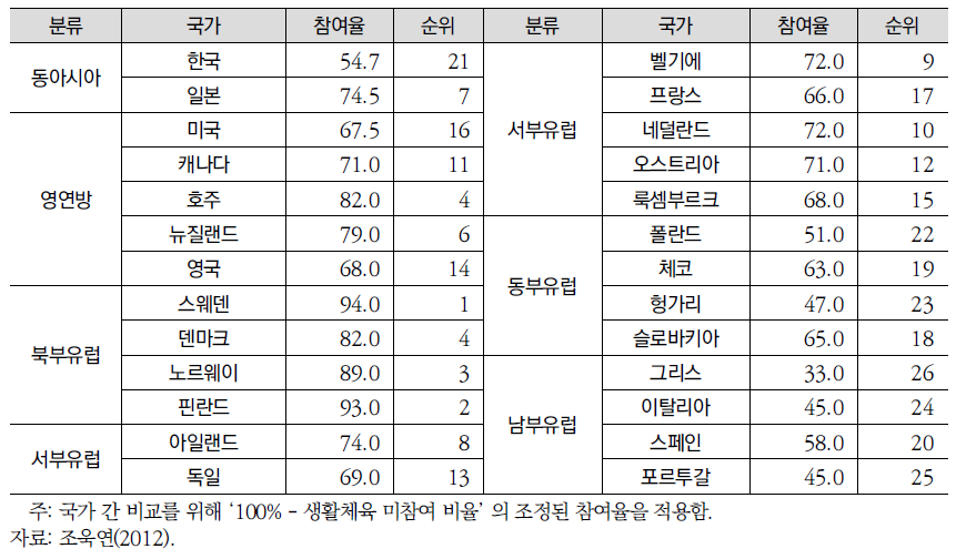 국가 간 생활체육참여율 비교