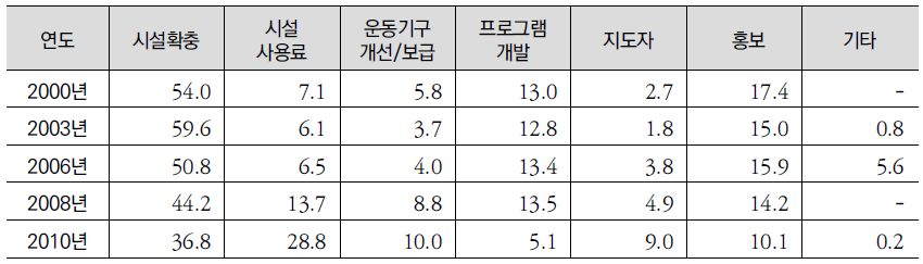 생활체육 참여 촉진 선행조건