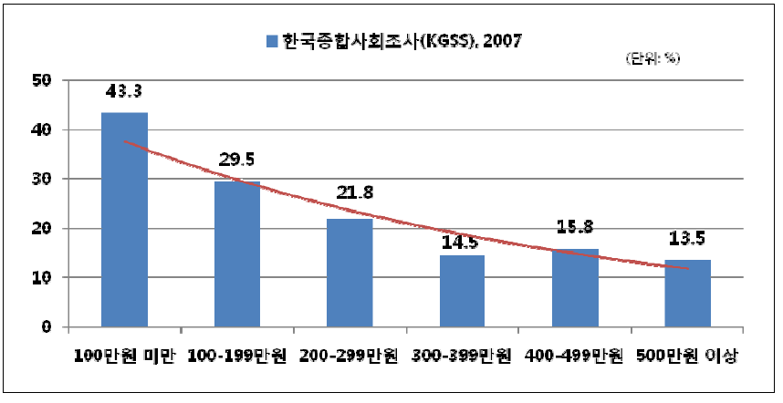 소득수준별 생활체육 비참여율 수준