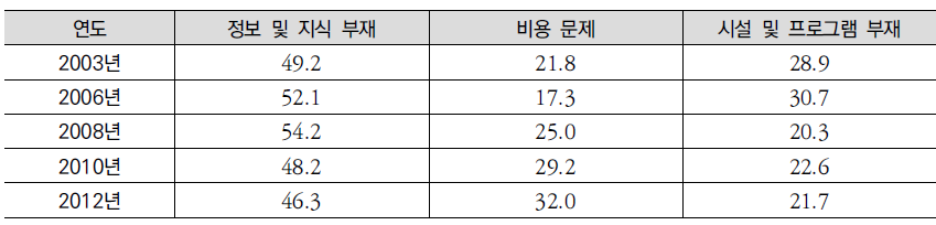 체력관리는 받지 못하는 이유