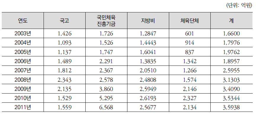 체육진흥 재원의 구성