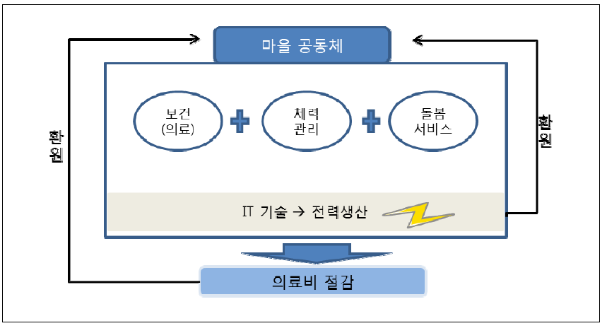 공동체 기반 자립형 체력관리 시스템