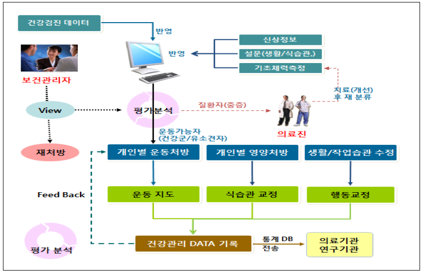 건강관리서비스 모형