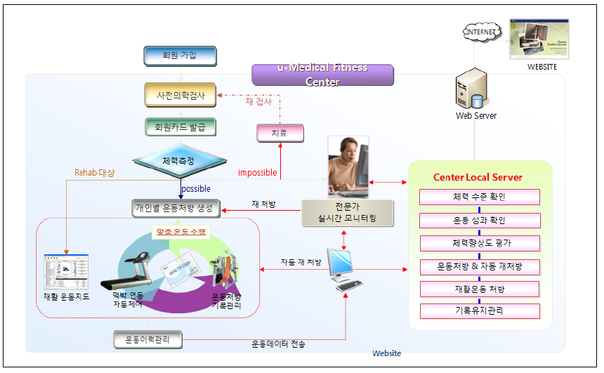건강관리서비스 – Medical Fitness 흐름도
