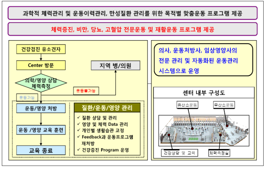 건강보험공단 건강증진센터 흐름도