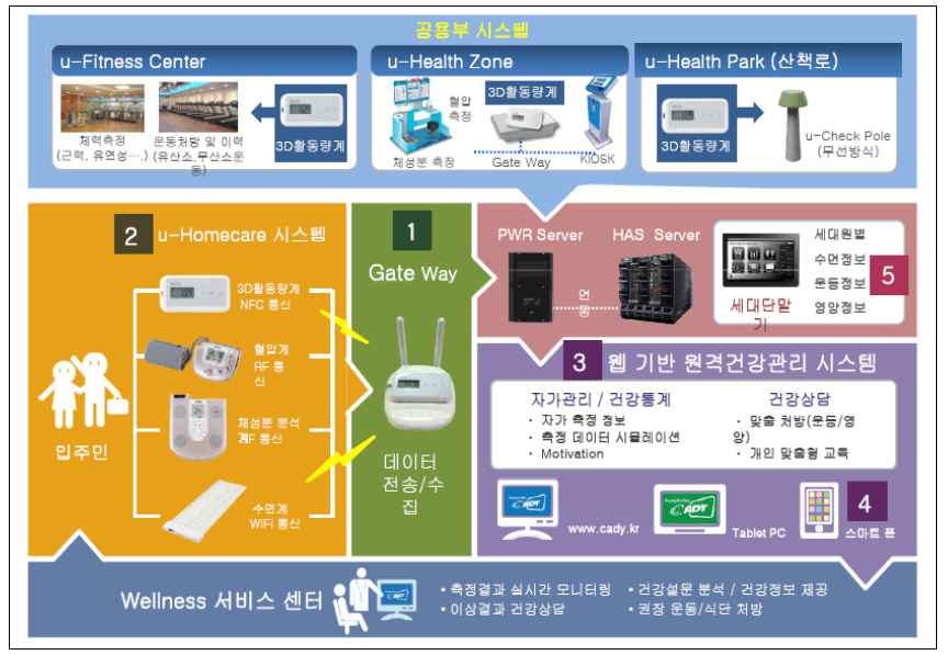 u-Health 흐름도