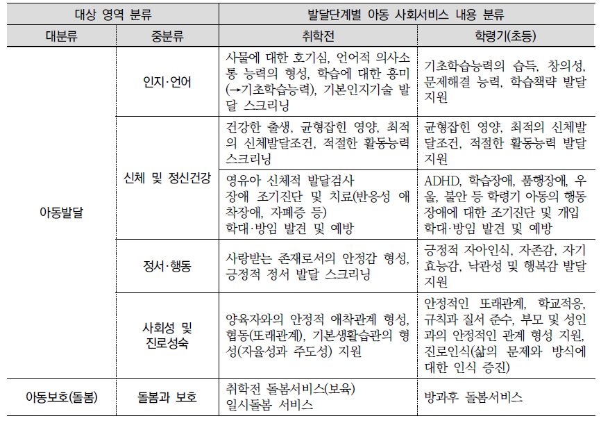 아동의 발달단계별 사회서비스 유형