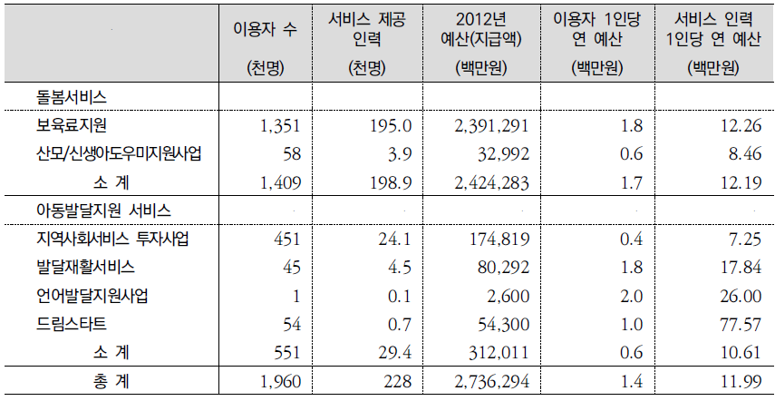 아동 관련서비스 제공 현황 및 문제점