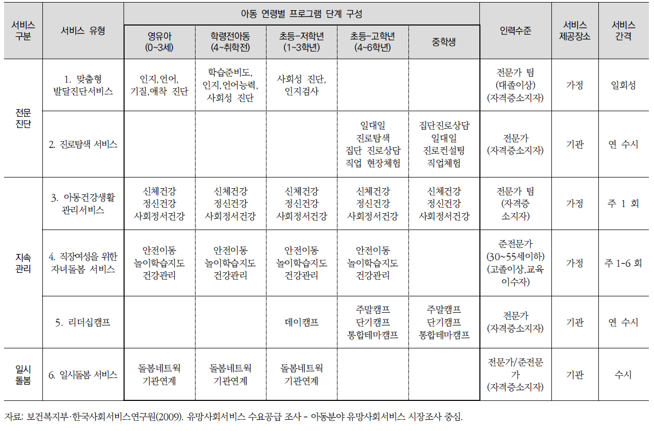 유망 아동 사회서비스 예시