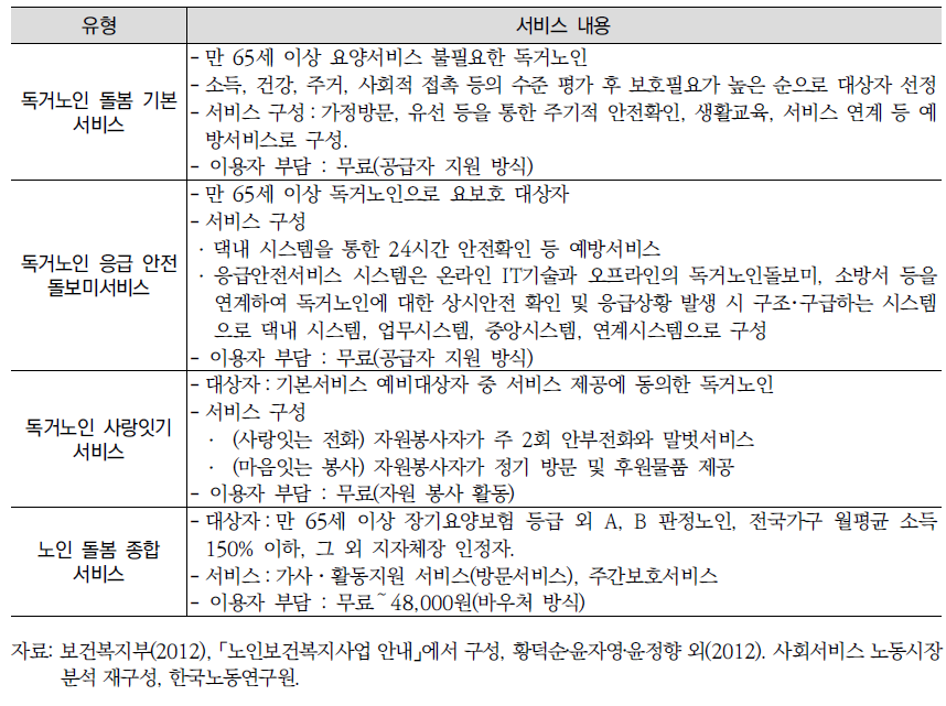 보건복지부 노인돌봄사업 내용