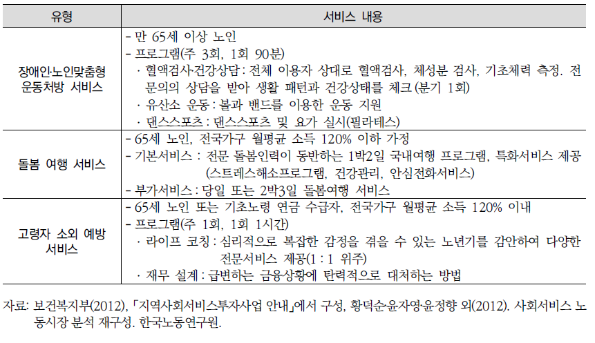 보건복지부 지역사회서비스투자사업 내용