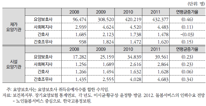 주요 직업군 종사자 변화 추이