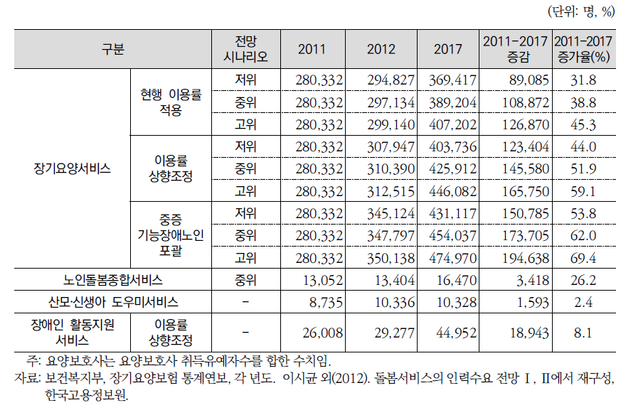 성인 돌봄서비스 인력수요 전망 결과