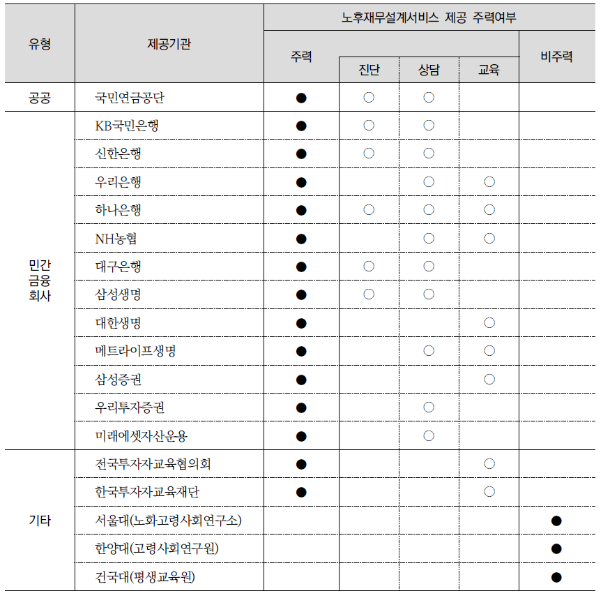 국내 기관별 노후재무설계서비스 제공 현황