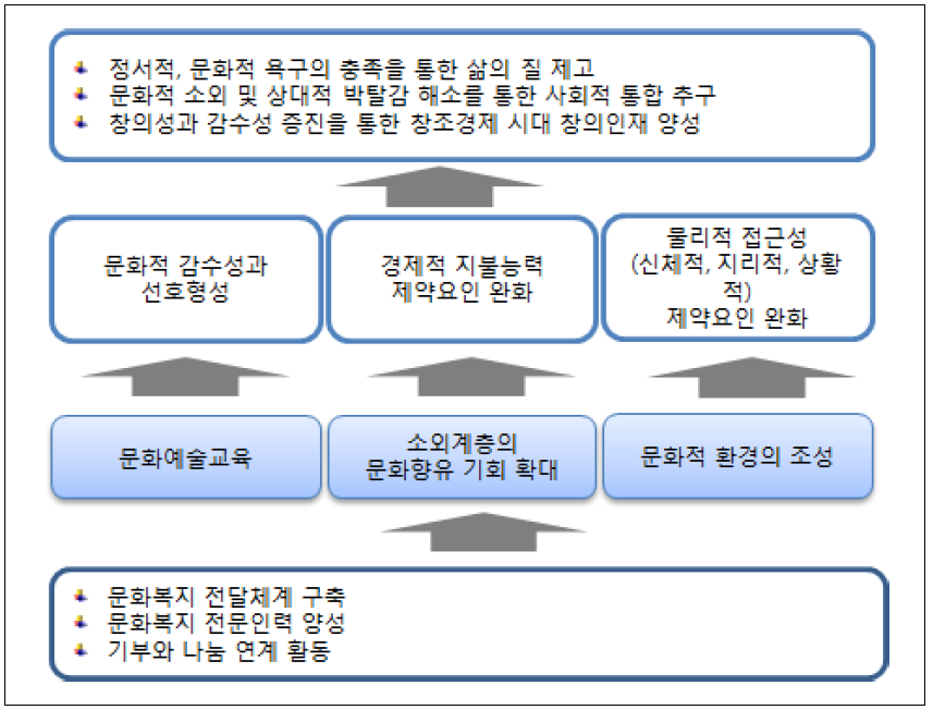 문화서비스의 이해