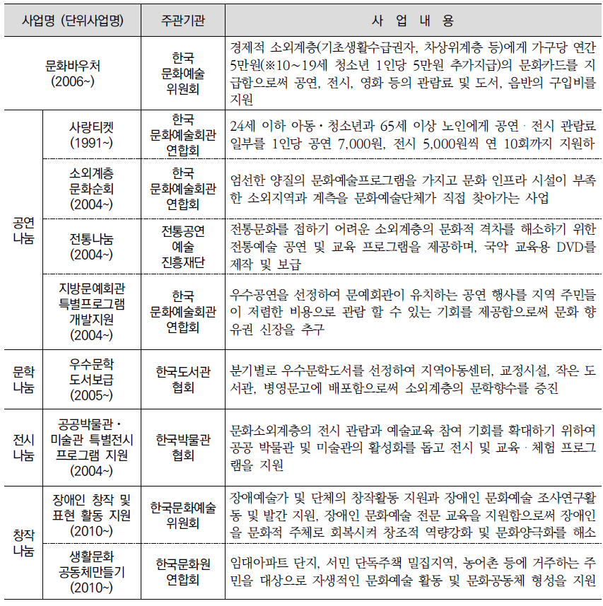 복권기금 문화나눔사업 내용