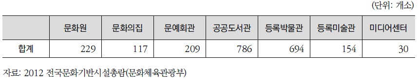 문화기반시설 현황(2012년 기준)