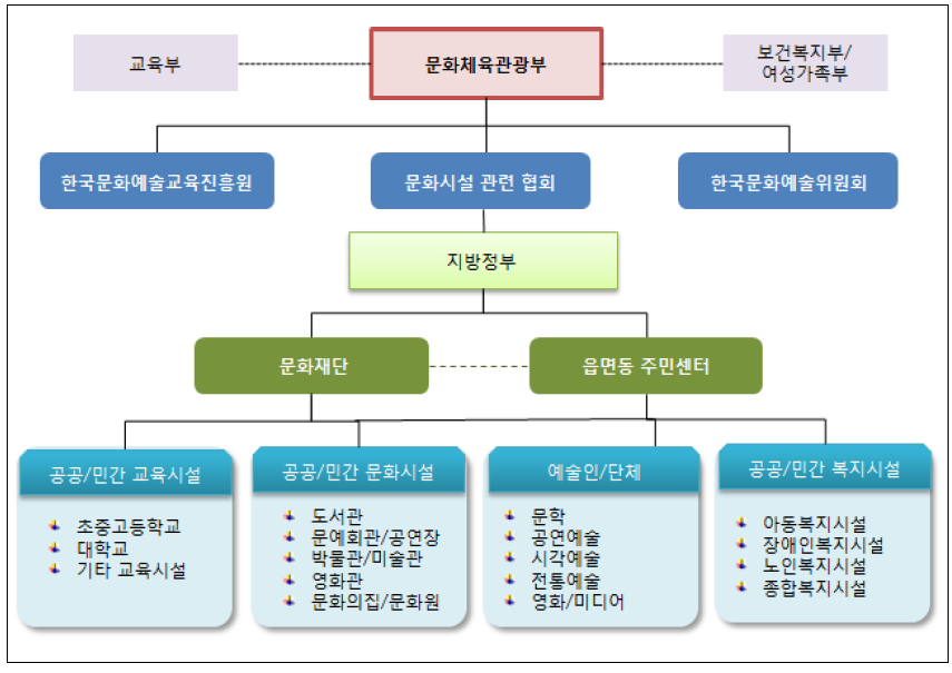 문화서비스 제공 관련 기관