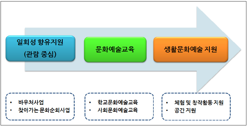 문화향유지원사업의 단계별 구조화