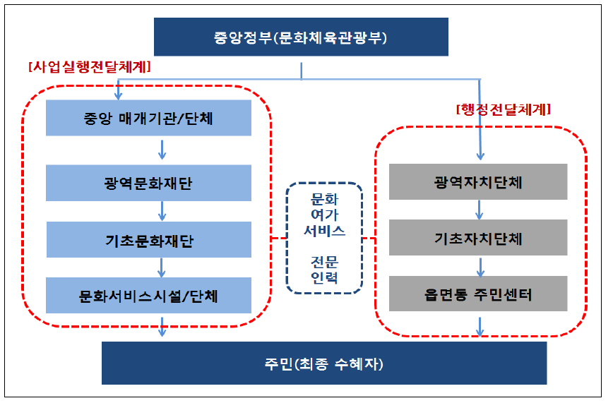 문화서비스 전달체계 기본 구상(안)