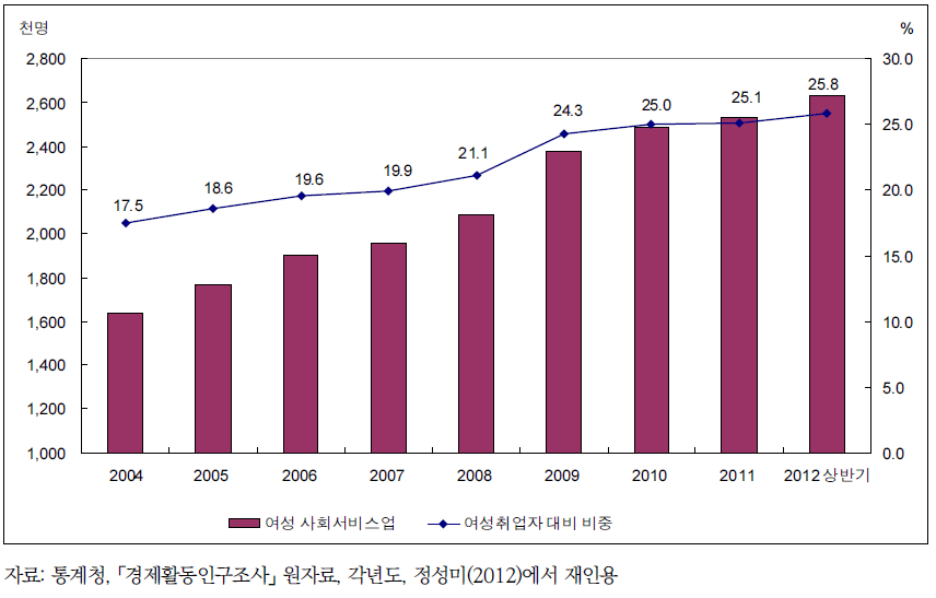 여성 사회서비스업 및 고용비중 추이