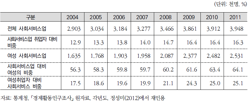 사회서비스업 추이