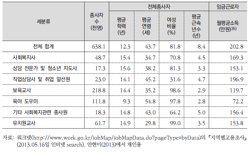 보육교사 및 유사직종별 고용구조(세분류별) 비교