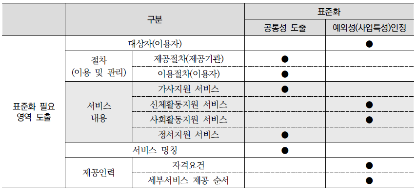 4대 돌봄서비스 표준화 필요영역