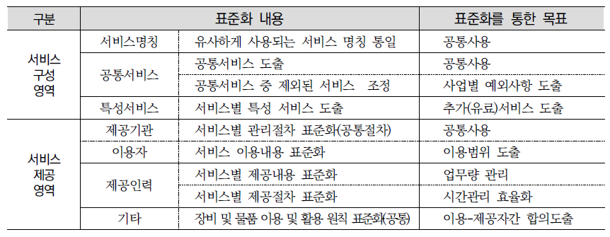 4대 돌봄서비스 표준화 내용 및 목표