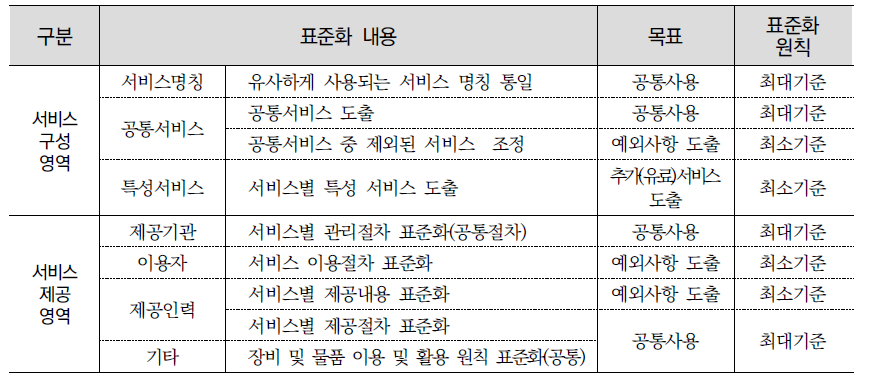 4대 돌봄서비스 서비스 표준화의 원칙