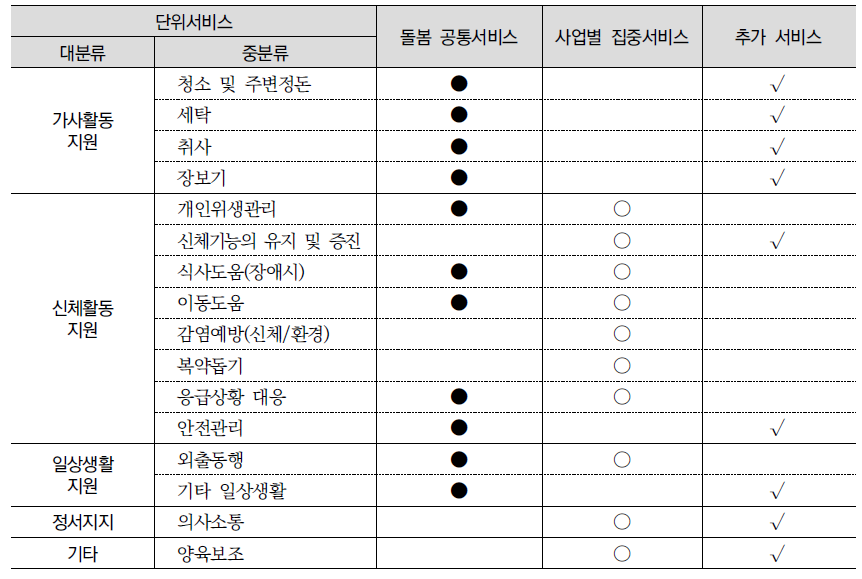 표준서비스(안)의 기능별 구분 예시