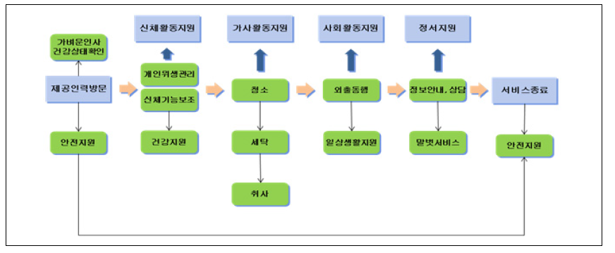 돌봄서비스 제공흐름도