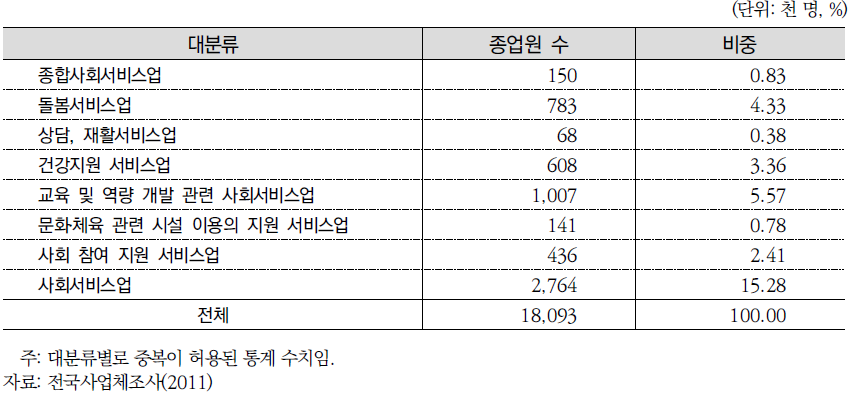 사회서비스의 고용현황