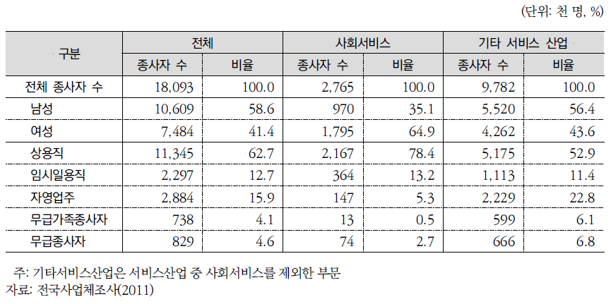 사회서비스 산업의 인력수요 구조