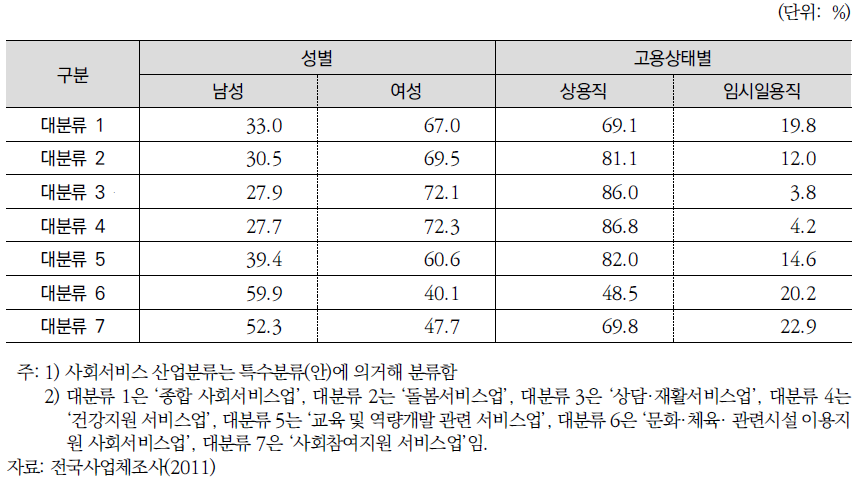 사회서비스 대분류별 인력수요 구조