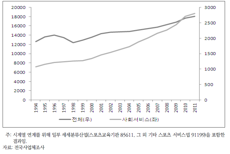 사회서비스 고용변동 추이