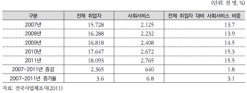 사회서비스업 고용변동 추이